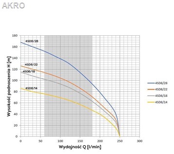 Pompa głębinowa 4SD 8-18(3kW) 4" 400V 20m.ka. 240l